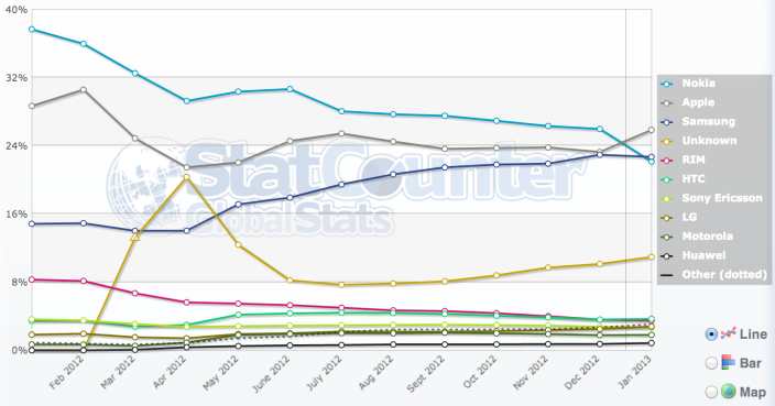 1360068970_statcounter-mobile-internet-usage-jan-2013.png