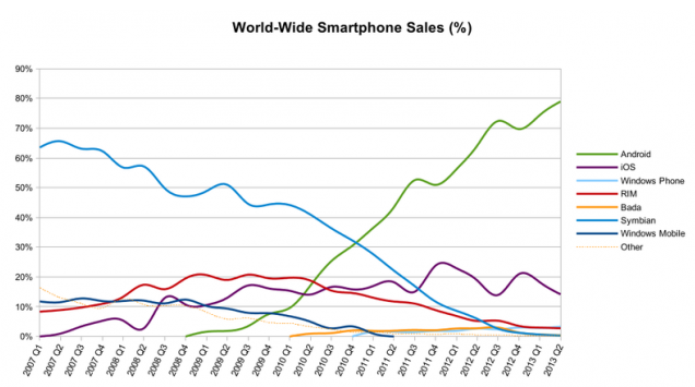 1382891314_android-has-80-of-the-global-smartphone-market.jpg
