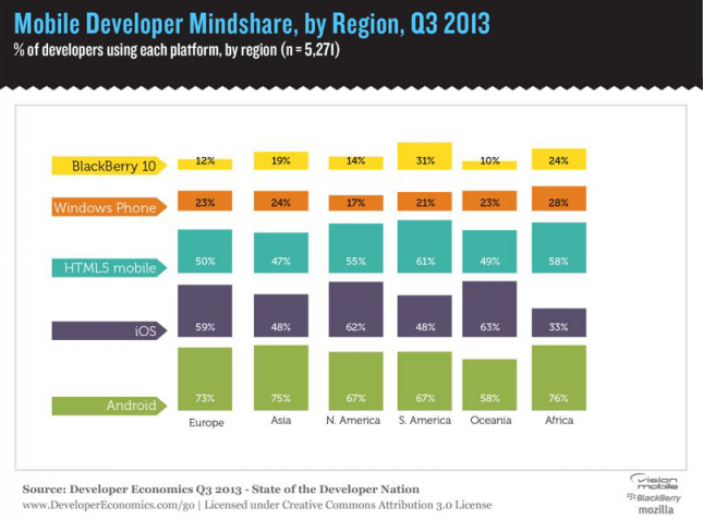 1382891367_in-most-regions-more-developers-write-for-android-than-ios.jpg