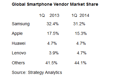 1398759322_samsung-loses-market-share-but-remains-on-top.jpg