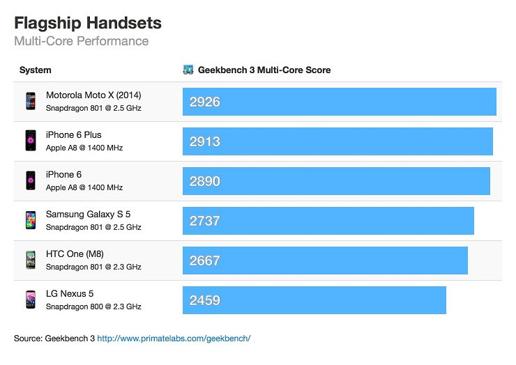1411652005_iphone-6-vs-android-flagship-multi-core-geekbench-scores.jpeg
