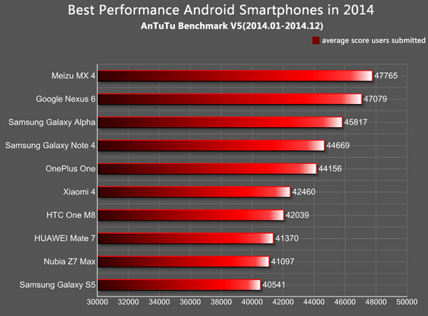 1421068914_antutu-lists-the-top-10-android-phones-for-2014.jpg