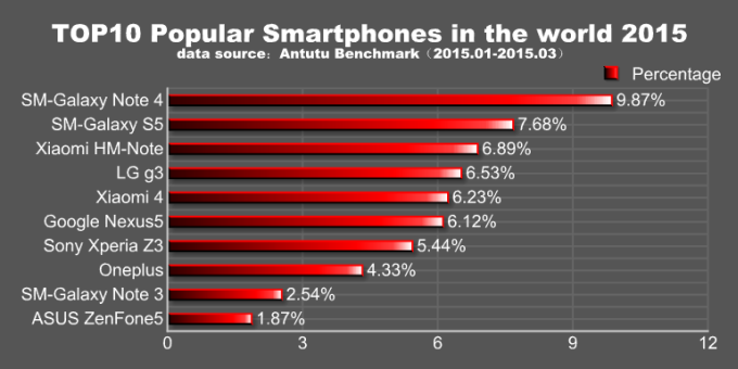 1429806358_antutu-galaxy-note-4-most-popular-android-device.png