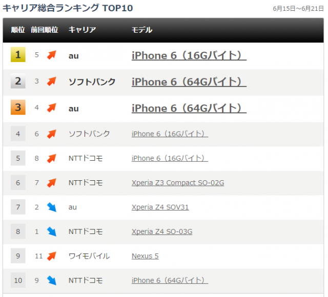 1435713678_japan-top-10-smartphone-sales2015.06.21-640x580.png