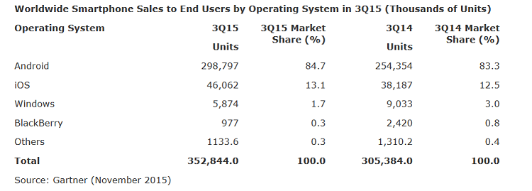 1447995955_third-quarter-global-smartphone-sales-show-samsung-and-android-on-top.jpg