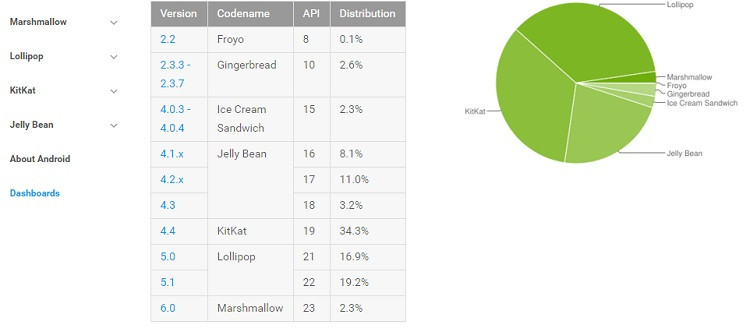 1457548837_android-distribution-february-2016.jpg