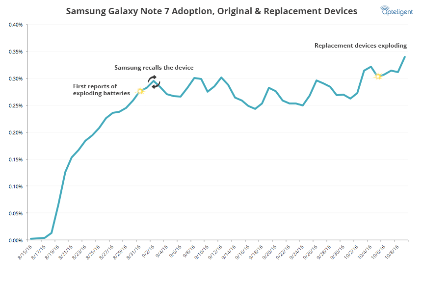 1476454882_samsung-galaxy-note-7-usage-rate-replacements.png
