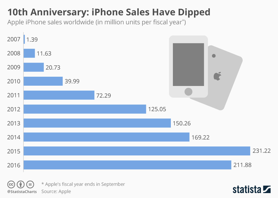 1484030296_apple-iphone-sales-and-other-stats.jpg