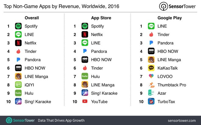 1484567594_19758-20755-2016-top-apps-by-revenuejpg-l.jpg